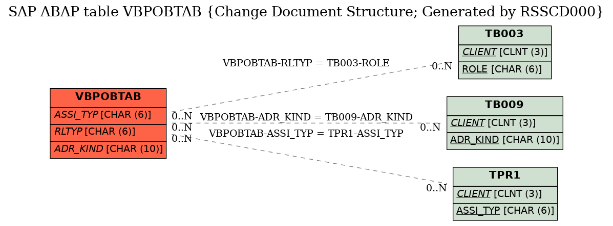 E-R Diagram for table VBPOBTAB (Change Document Structure; Generated by RSSCD000)