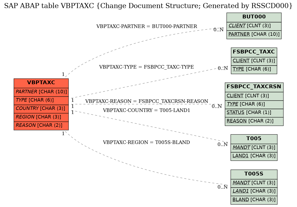 E-R Diagram for table VBPTAXC (Change Document Structure; Generated by RSSCD000)