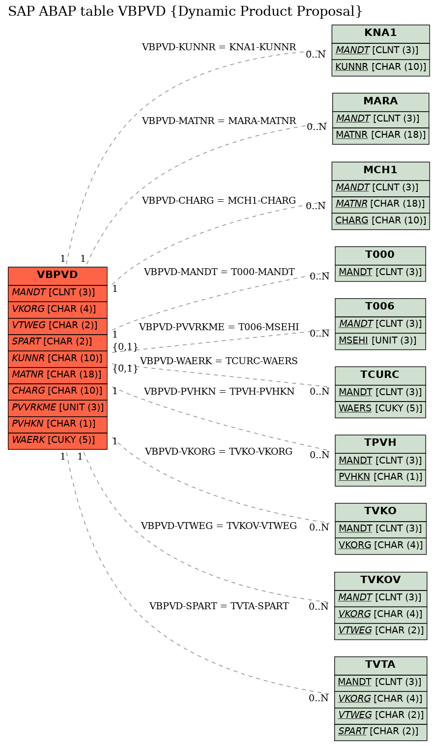 E-R Diagram for table VBPVD (Dynamic Product Proposal)