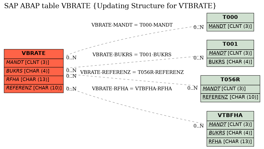 E-R Diagram for table VBRATE (Updating Structure for VTBRATE)