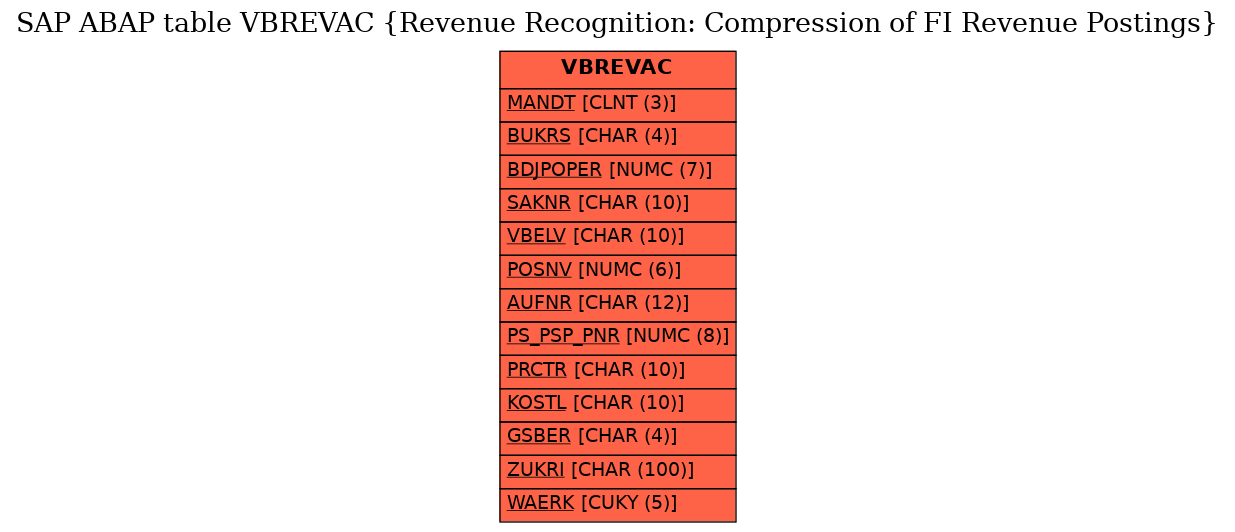 E-R Diagram for table VBREVAC (Revenue Recognition: Compression of FI Revenue Postings)