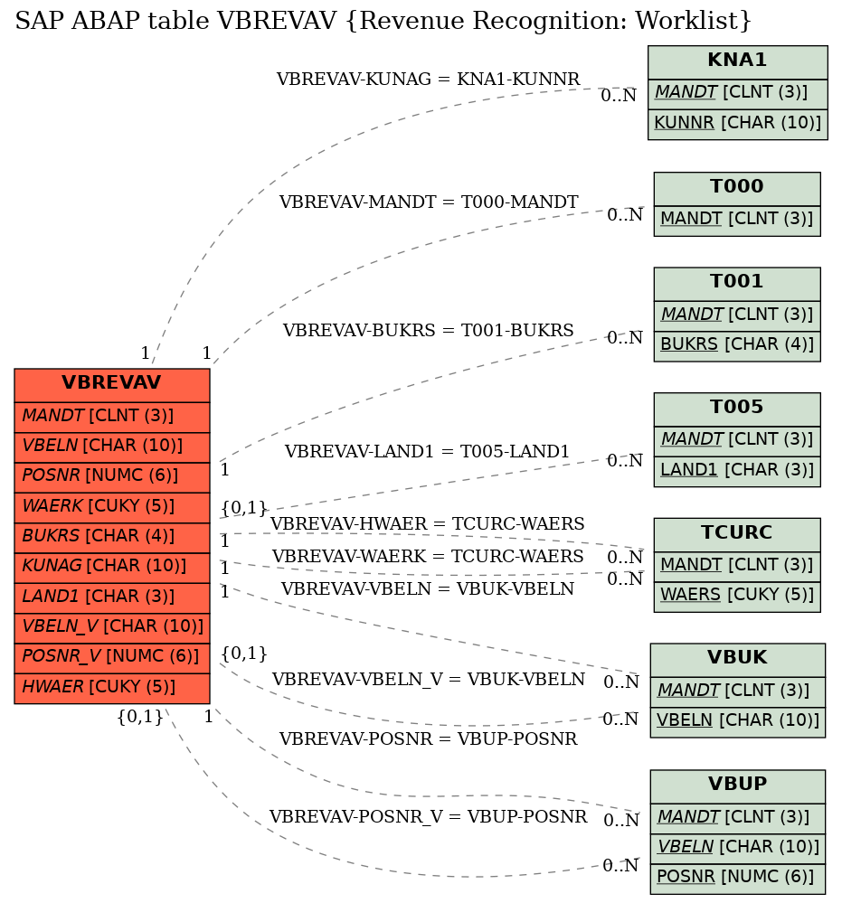 E-R Diagram for table VBREVAV (Revenue Recognition: Worklist)