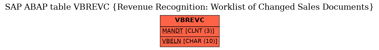 E-R Diagram for table VBREVC (Revenue Recognition: Worklist of Changed Sales Documents)