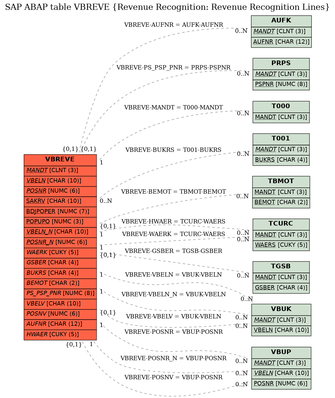 E-R Diagram for table VBREVE (Revenue Recognition: Revenue Recognition Lines)