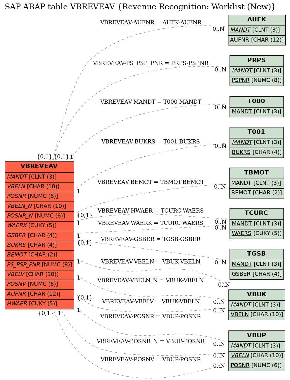 E-R Diagram for table VBREVEAV (Revenue Recognition: Worklist (New))