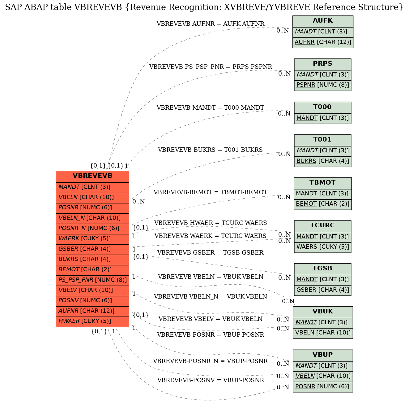 E-R Diagram for table VBREVEVB (Revenue Recognition: XVBREVE/YVBREVE Reference Structure)