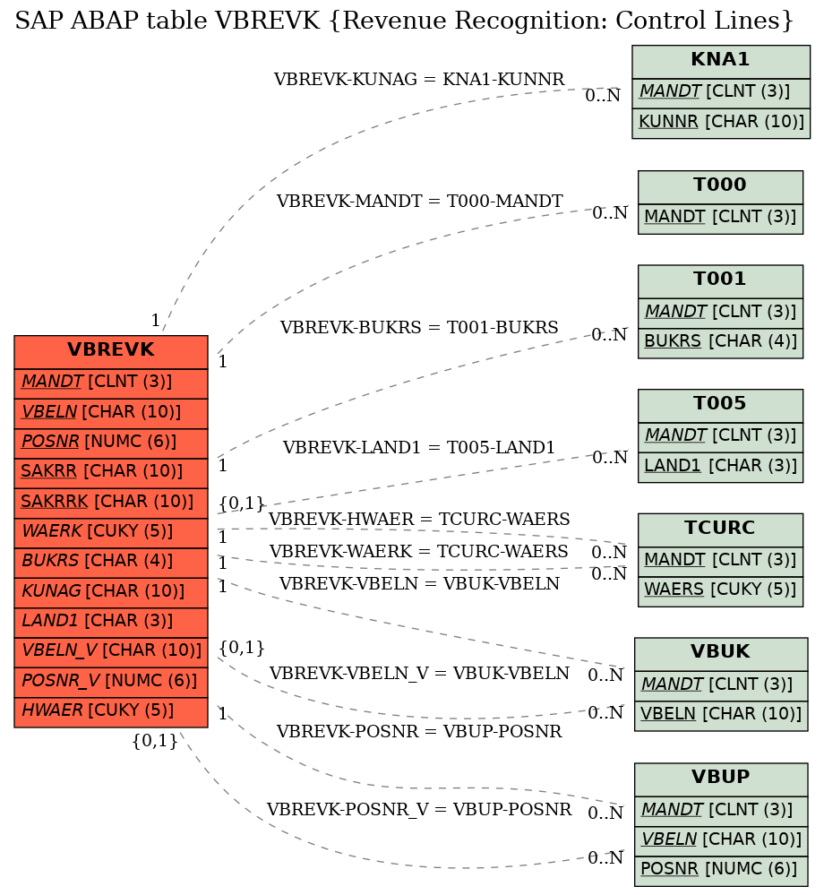 E-R Diagram for table VBREVK (Revenue Recognition: Control Lines)