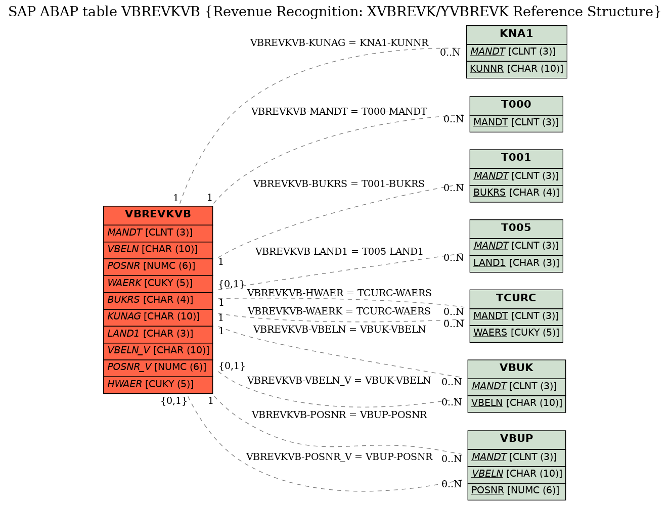 E-R Diagram for table VBREVKVB (Revenue Recognition: XVBREVK/YVBREVK Reference Structure)