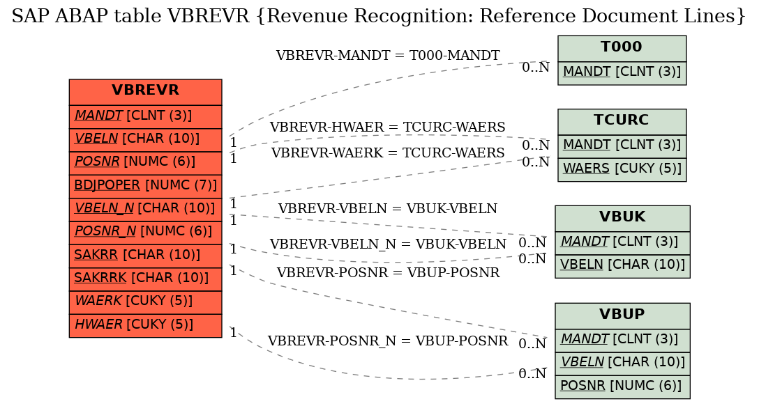 E-R Diagram for table VBREVR (Revenue Recognition: Reference Document Lines)