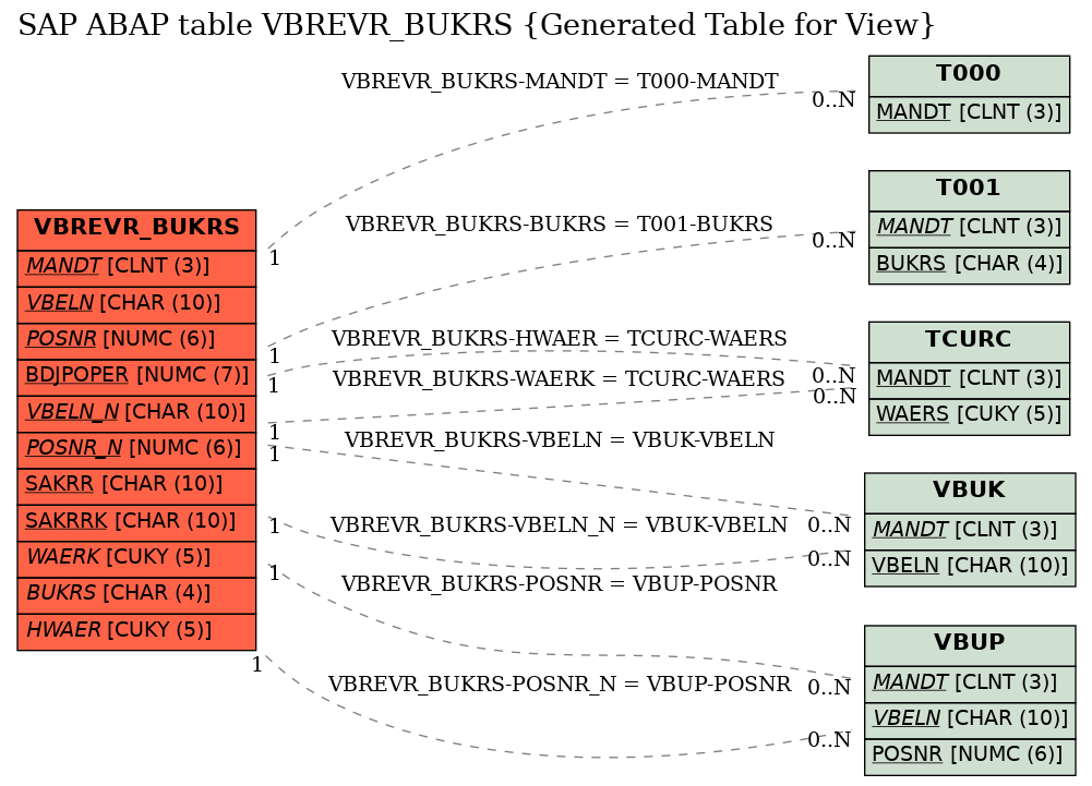 E-R Diagram for table VBREVR_BUKRS (Generated Table for View)