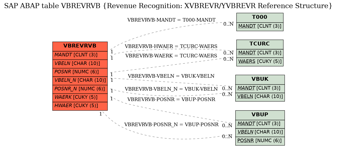 E-R Diagram for table VBREVRVB (Revenue Recognition: XVBREVR/YVBREVR Reference Structure)