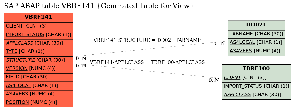 E-R Diagram for table VBRF141 (Generated Table for View)