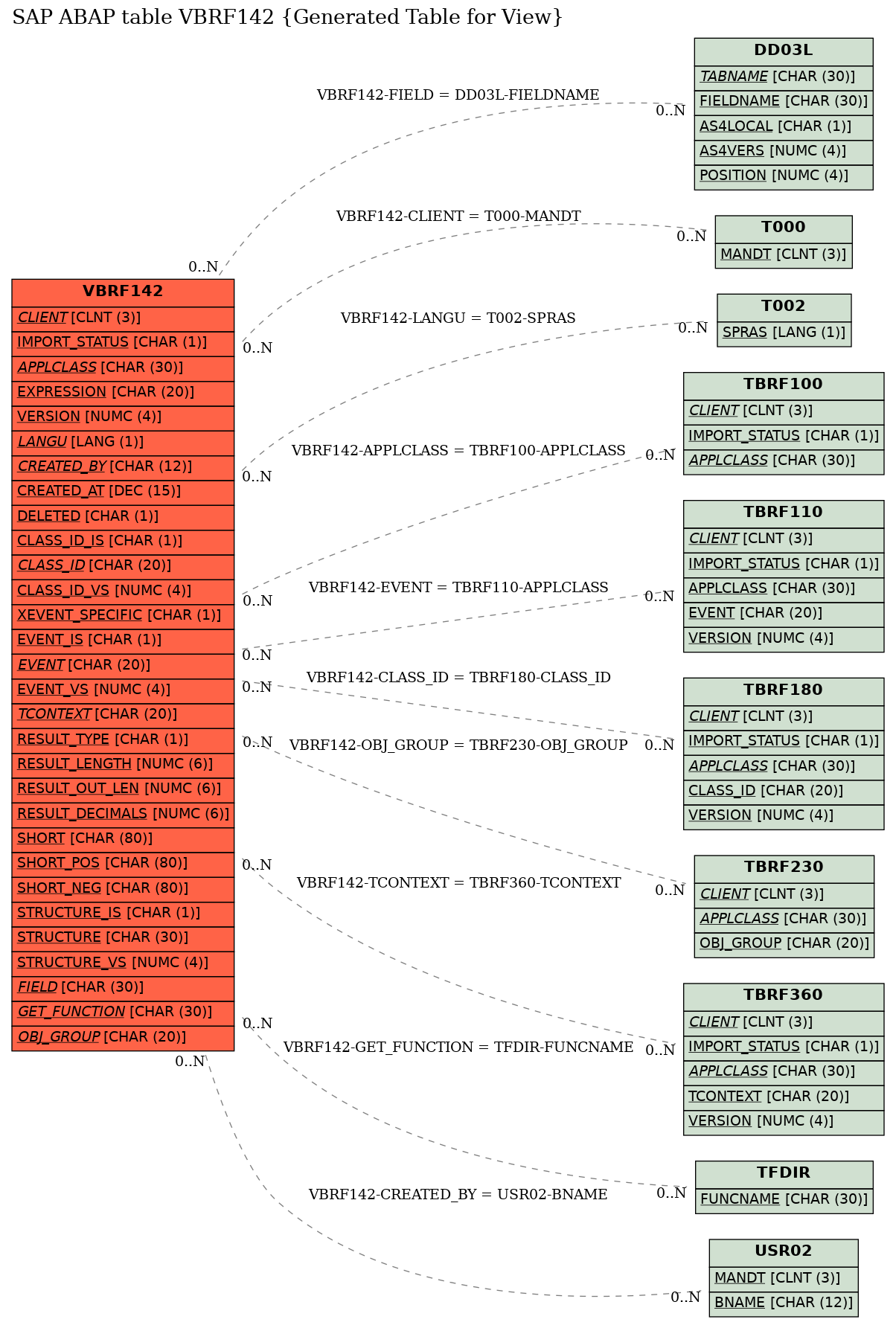 E-R Diagram for table VBRF142 (Generated Table for View)