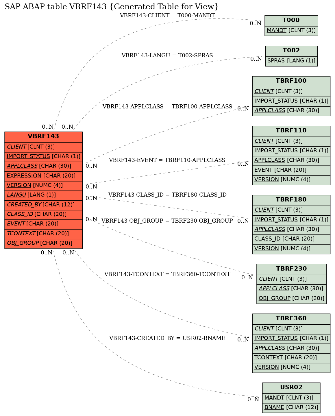 E-R Diagram for table VBRF143 (Generated Table for View)