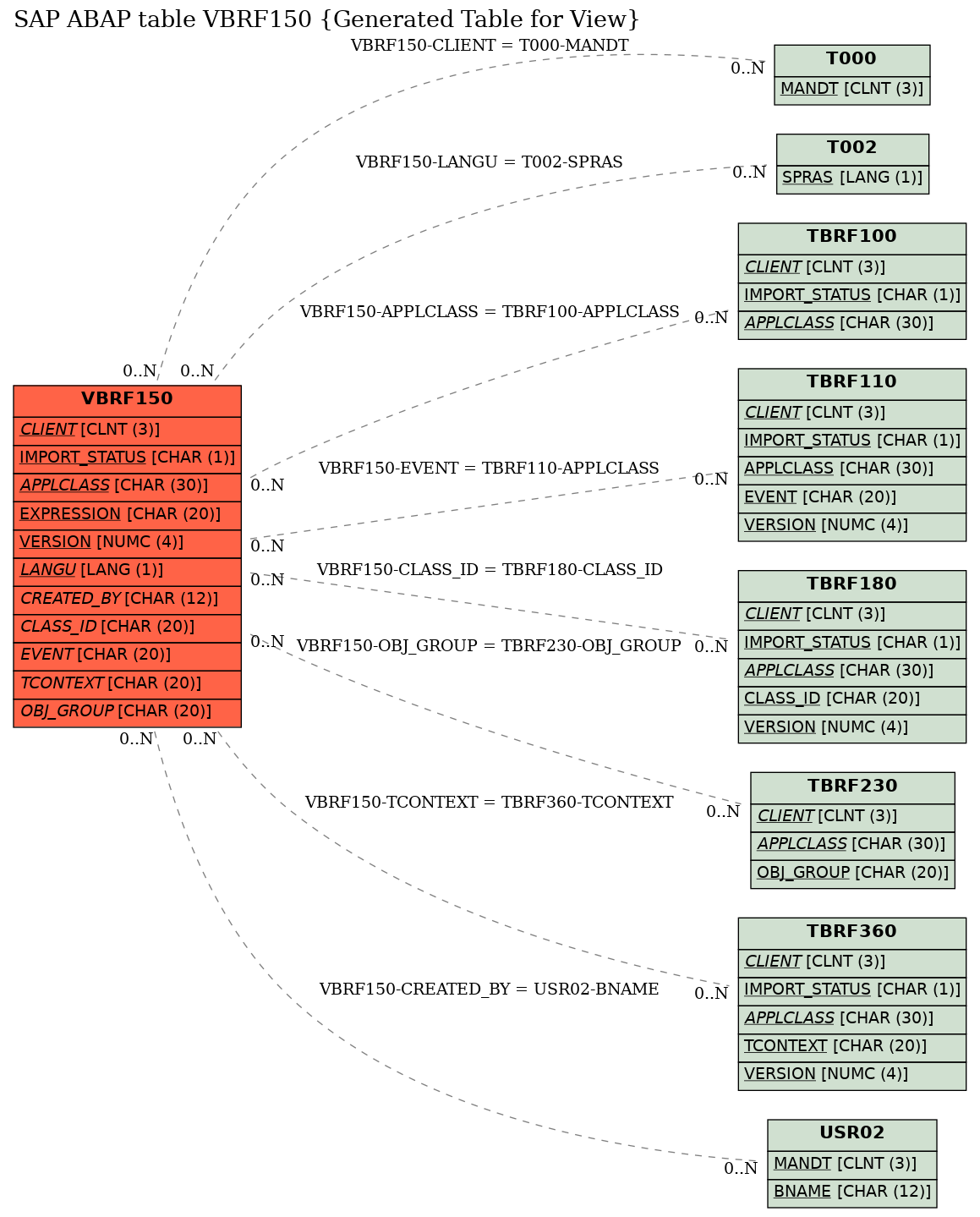 E-R Diagram for table VBRF150 (Generated Table for View)