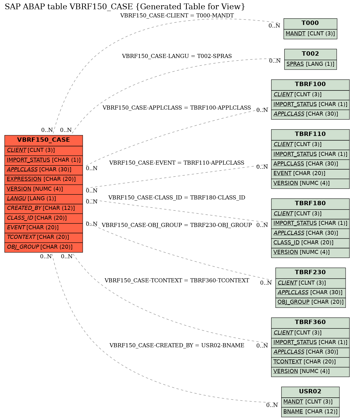 E-R Diagram for table VBRF150_CASE (Generated Table for View)