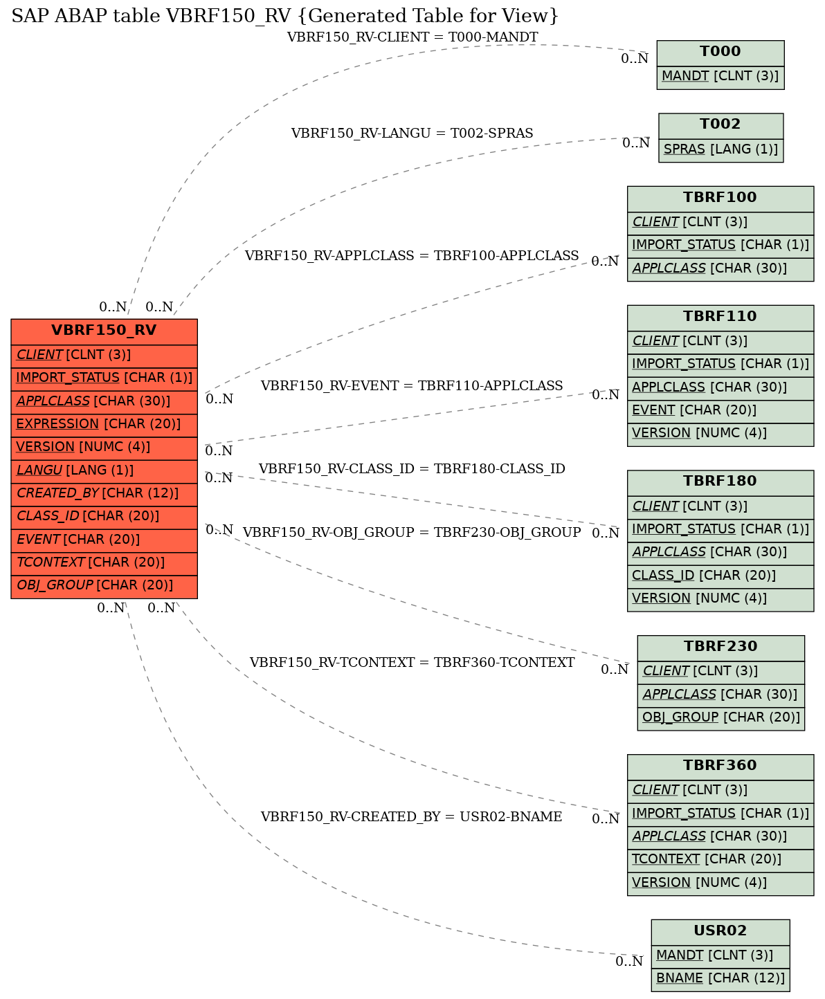 E-R Diagram for table VBRF150_RV (Generated Table for View)