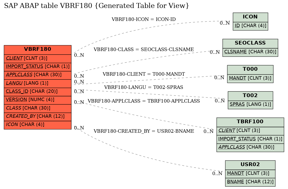 E-R Diagram for table VBRF180 (Generated Table for View)