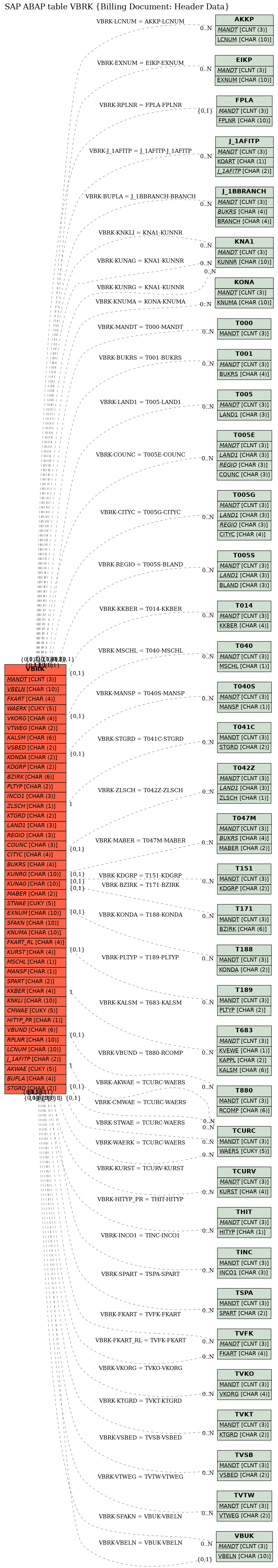 E-R Diagram for table VBRK (Billing Document: Header Data)