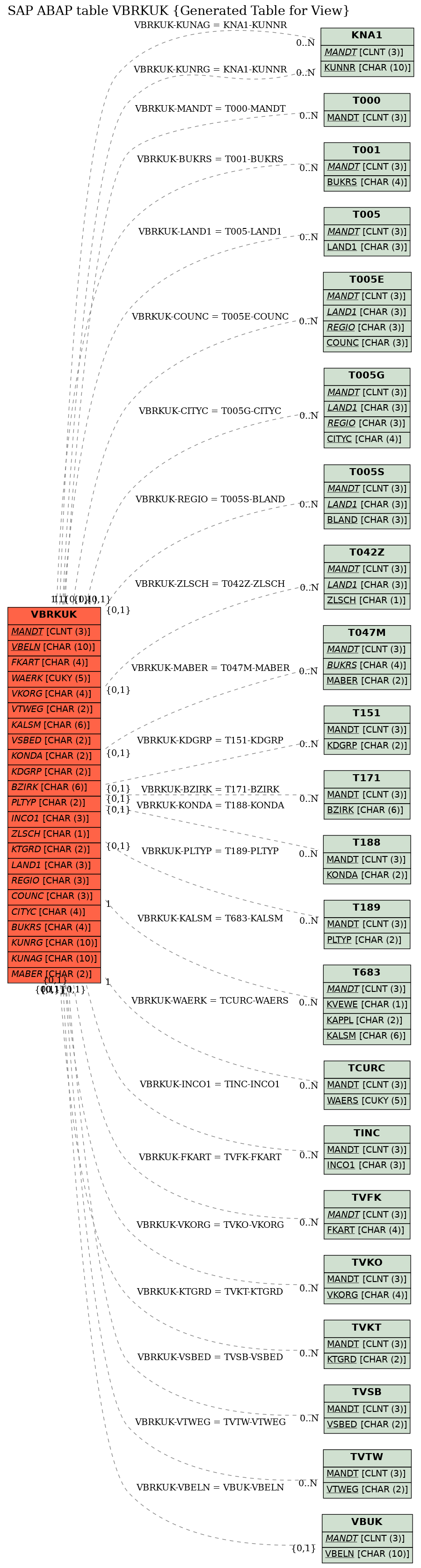 E-R Diagram for table VBRKUK (Generated Table for View)