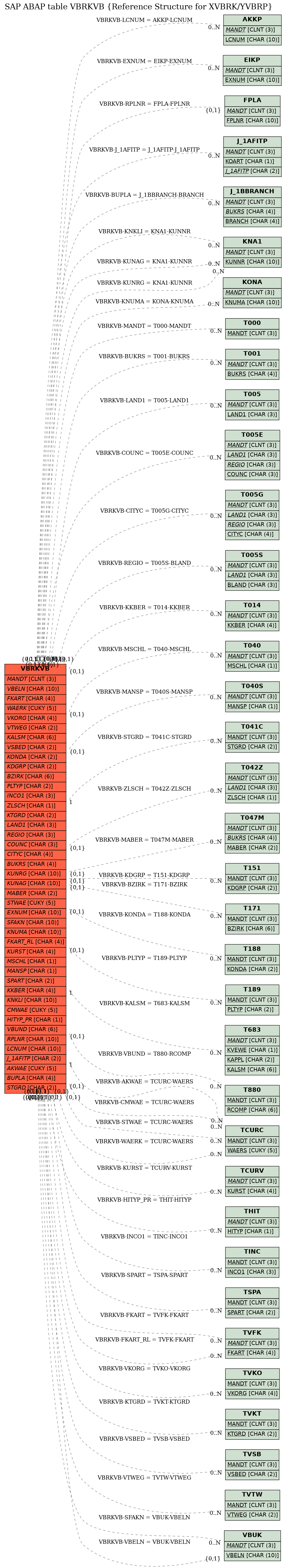 E-R Diagram for table VBRKVB (Reference Structure for XVBRK/YVBRP)