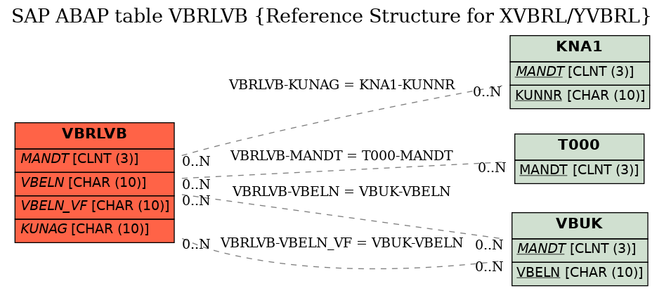 E-R Diagram for table VBRLVB (Reference Structure for XVBRL/YVBRL)