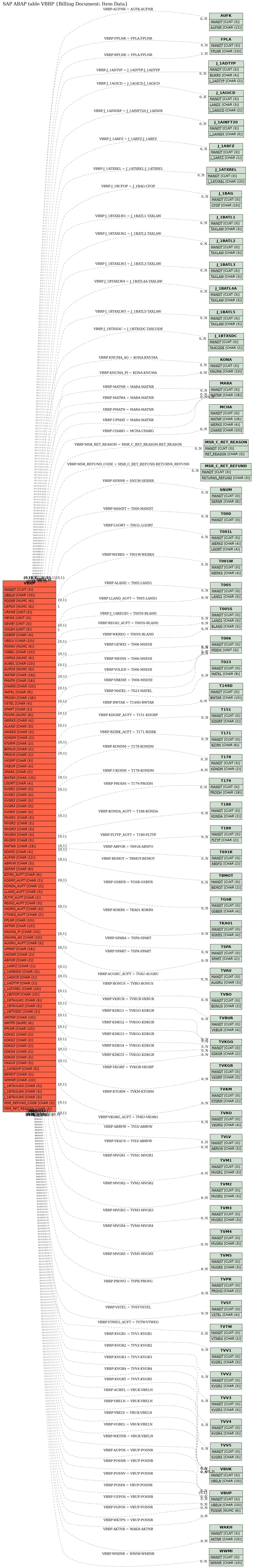 E-R Diagram for table VBRP (Billing Document: Item Data)