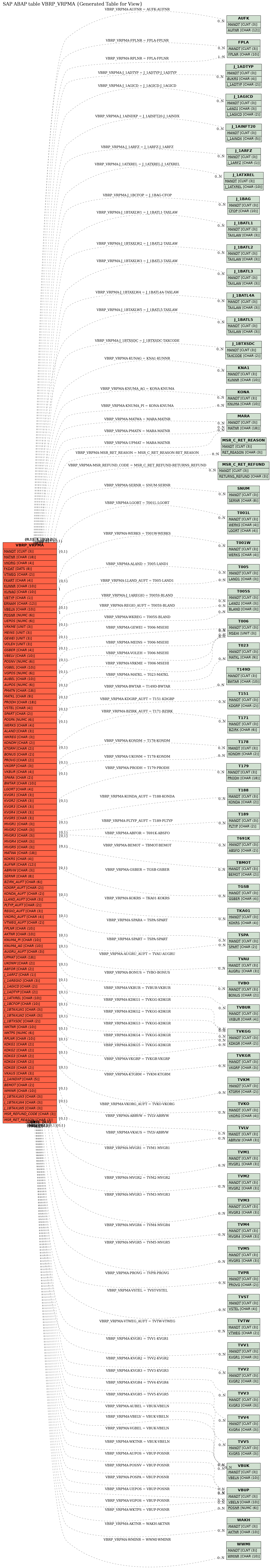 E-R Diagram for table VBRP_VRPMA (Generated Table for View)