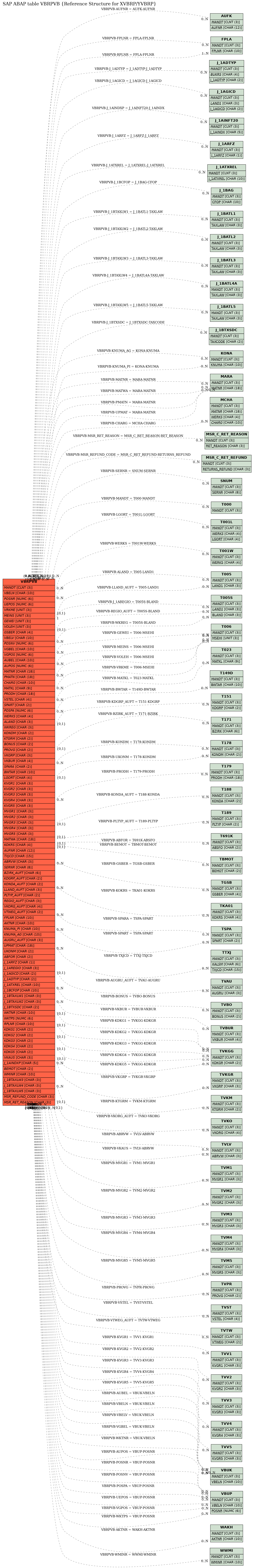 E-R Diagram for table VBRPVB (Reference Structure for XVBRP/YVBRP)