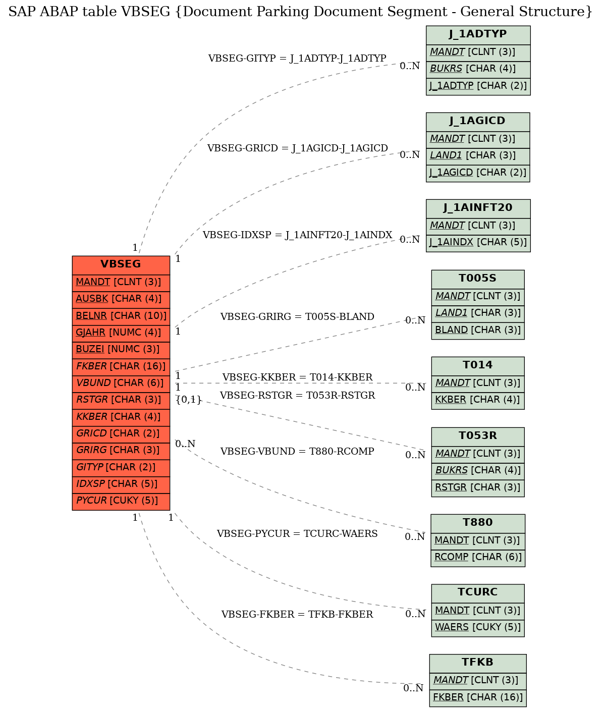 E-R Diagram for table VBSEG (Document Parking Document Segment - General Structure)