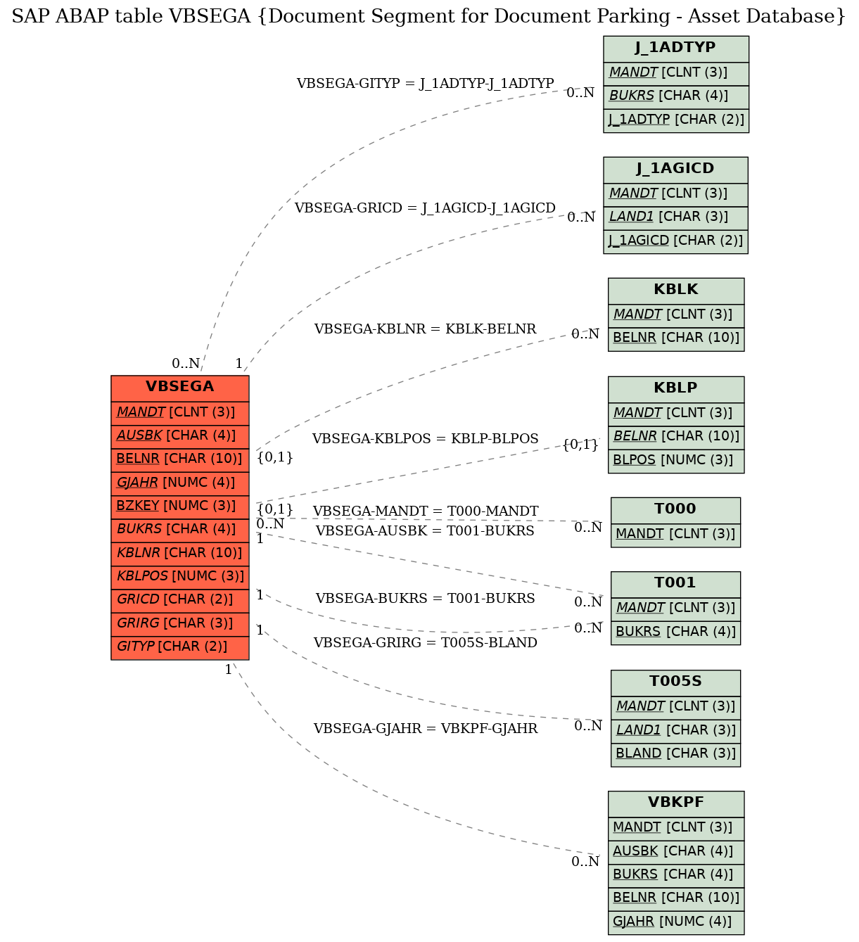 E-R Diagram for table VBSEGA (Document Segment for Document Parking - Asset Database)