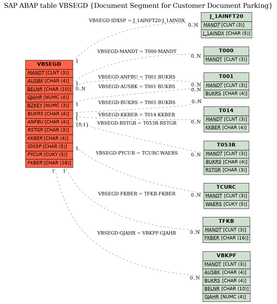 E-R Diagram for table VBSEGD (Document Segment for Customer Document Parking)