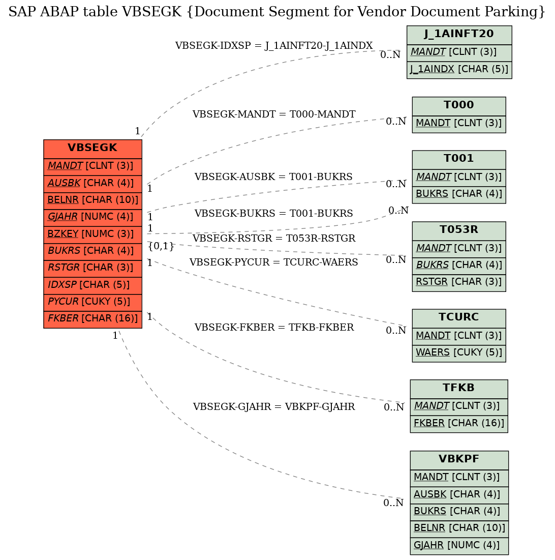 E-R Diagram for table VBSEGK (Document Segment for Vendor Document Parking)