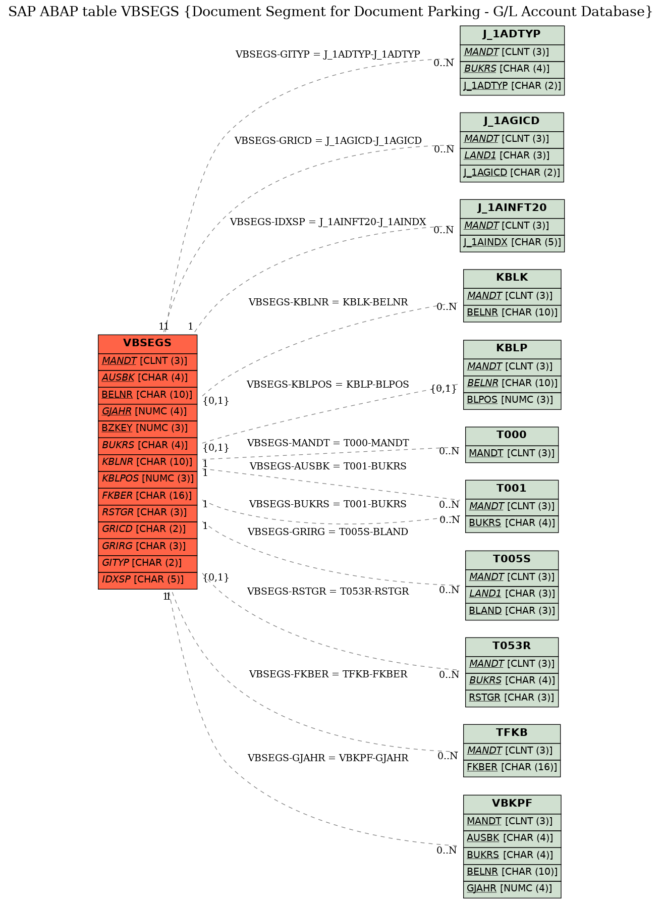 E-R Diagram for table VBSEGS (Document Segment for Document Parking - G/L Account Database)