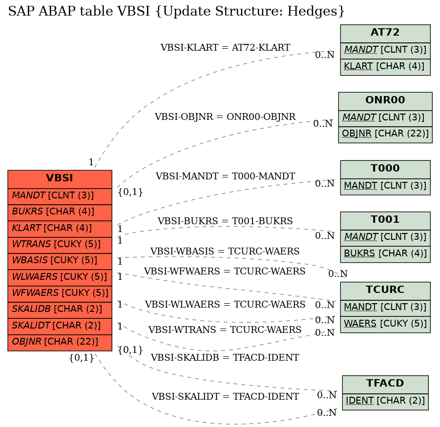 E-R Diagram for table VBSI (Update Structure: Hedges)