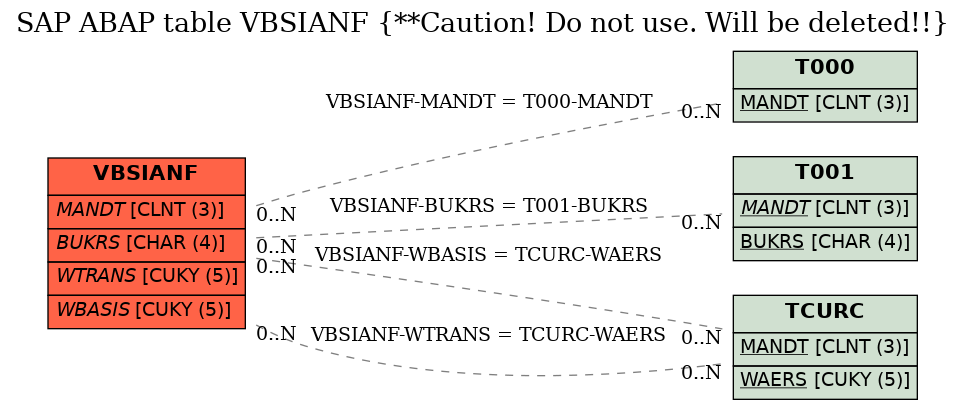 E-R Diagram for table VBSIANF (**Caution! Do not use. Will be deleted!!)