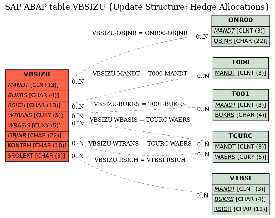 E-R Diagram for table VBSIZU (Update Structure: Hedge Allocations)