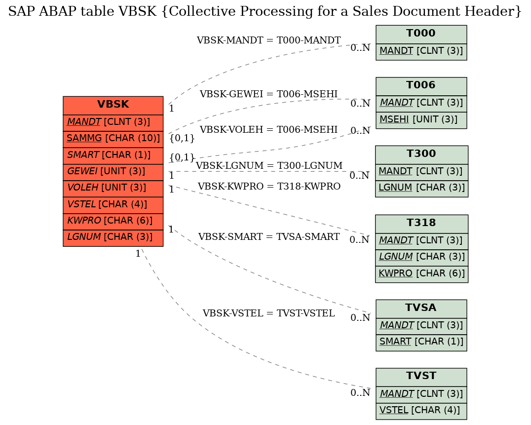 E-R Diagram for table VBSK (Collective Processing for a Sales Document Header)