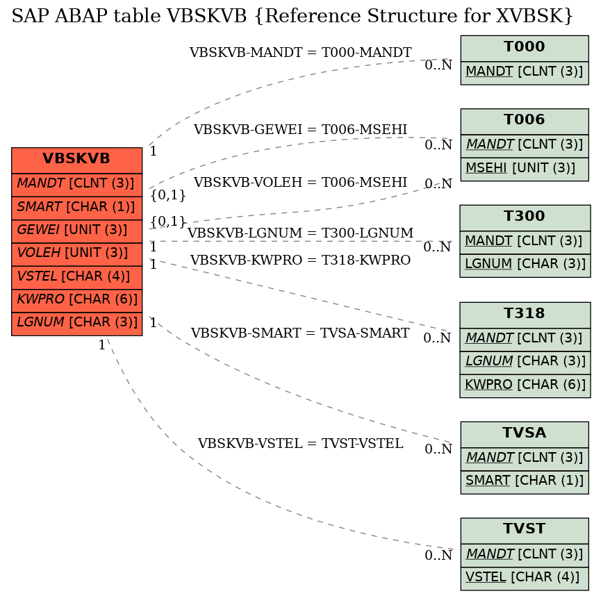 E-R Diagram for table VBSKVB (Reference Structure for XVBSK)