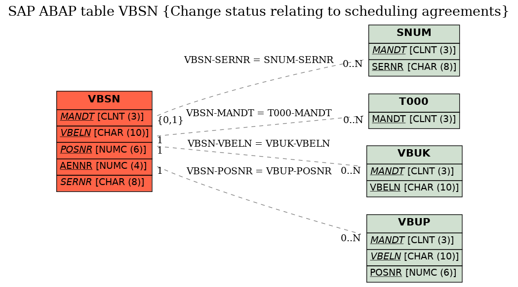 E-R Diagram for table VBSN (Change status relating to scheduling agreements)