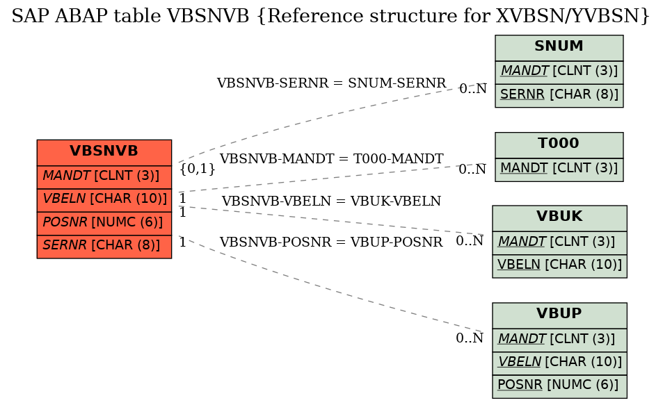 E-R Diagram for table VBSNVB (Reference structure for XVBSN/YVBSN)