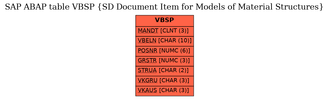 E-R Diagram for table VBSP (SD Document Item for Models of Material Structures)