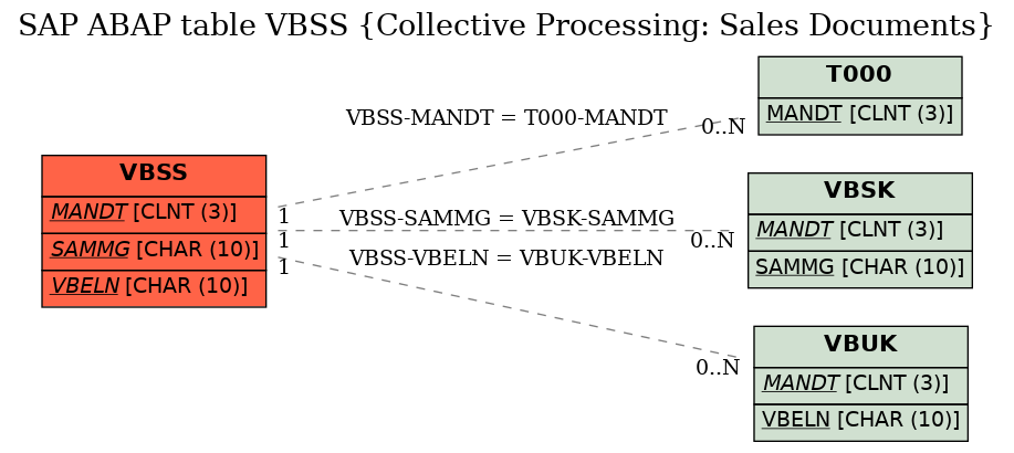 E-R Diagram for table VBSS (Collective Processing: Sales Documents)