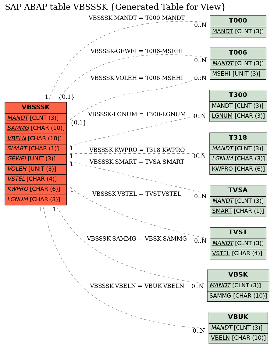 E-R Diagram for table VBSSSK (Generated Table for View)