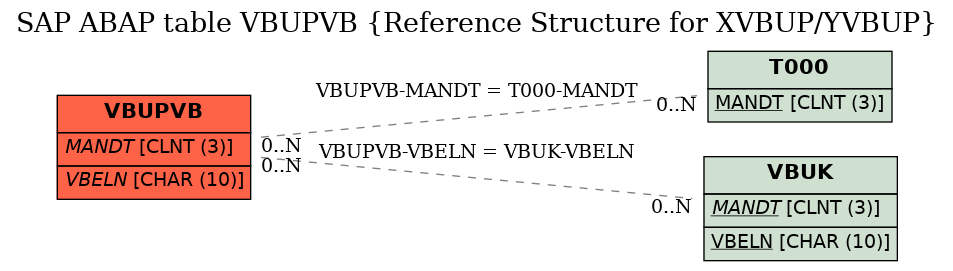 E-R Diagram for table VBUPVB (Reference Structure for XVBUP/YVBUP)