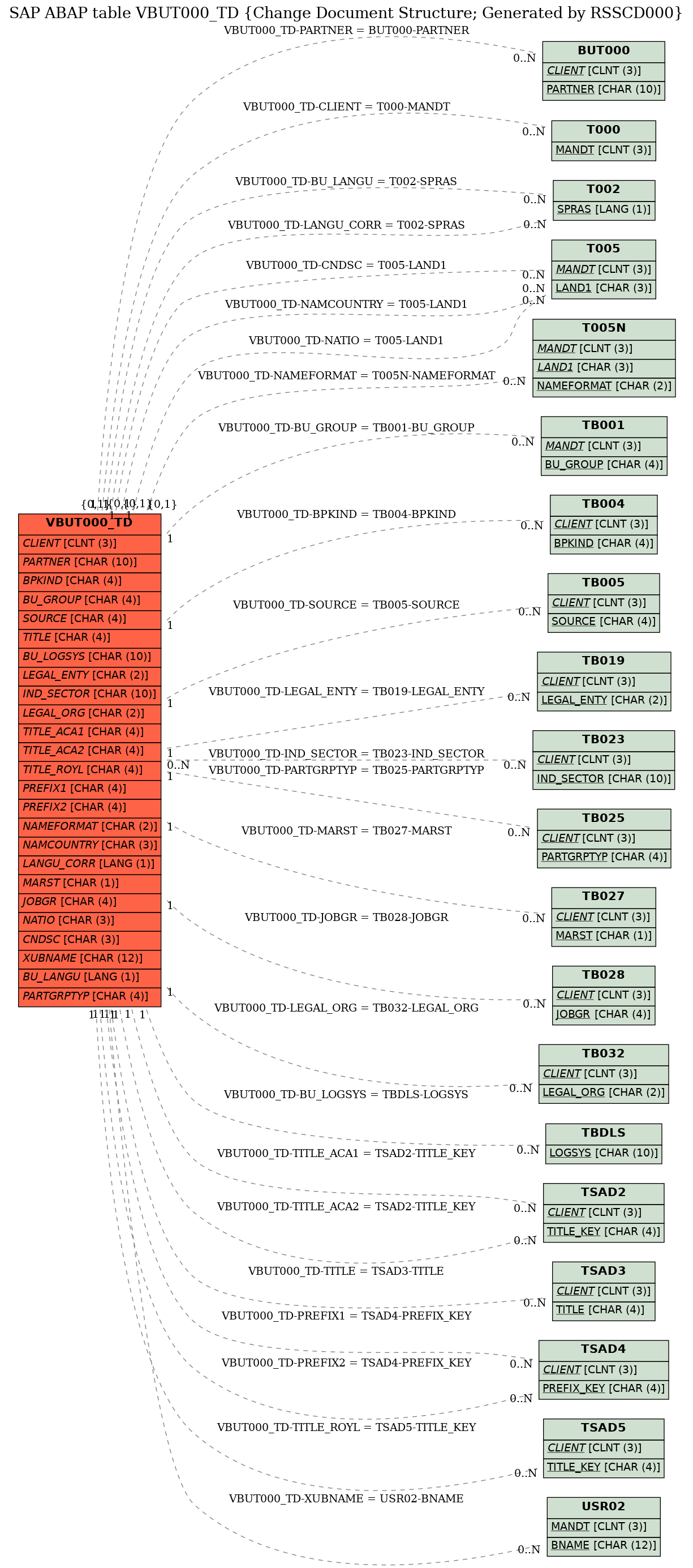 E-R Diagram for table VBUT000_TD (Change Document Structure; Generated by RSSCD000)