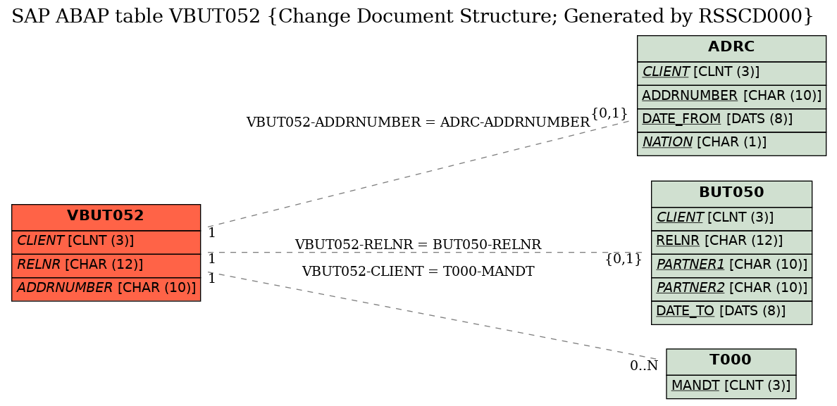 E-R Diagram for table VBUT052 (Change Document Structure; Generated by RSSCD000)