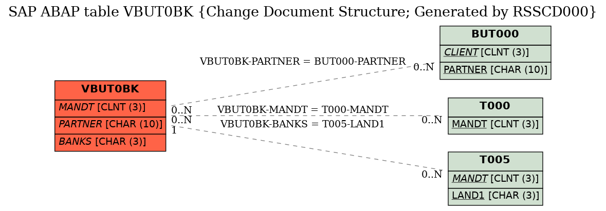 E-R Diagram for table VBUT0BK (Change Document Structure; Generated by RSSCD000)