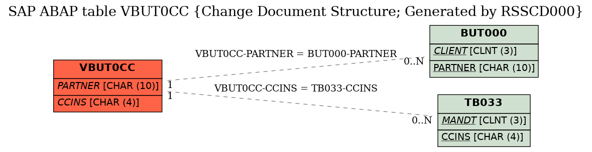 E-R Diagram for table VBUT0CC (Change Document Structure; Generated by RSSCD000)