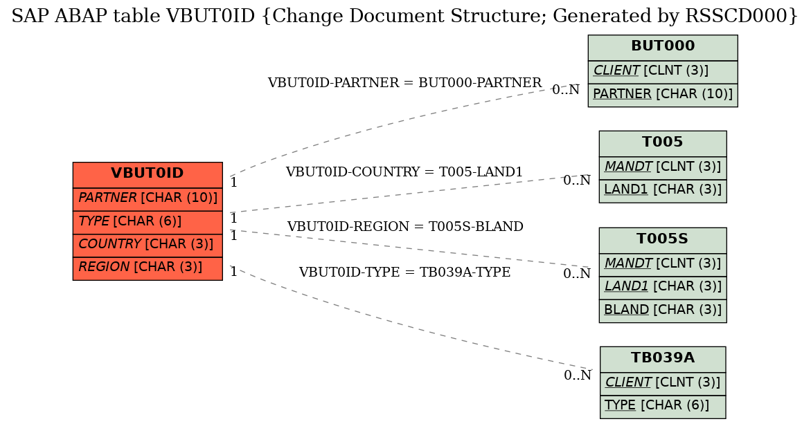 E-R Diagram for table VBUT0ID (Change Document Structure; Generated by RSSCD000)